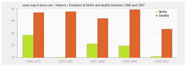 Reterre : Evolution of births and deaths between 1968 and 2007