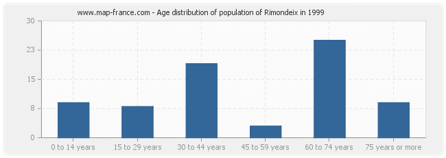 Age distribution of population of Rimondeix in 1999