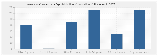 Age distribution of population of Rimondeix in 2007