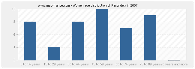 Women age distribution of Rimondeix in 2007