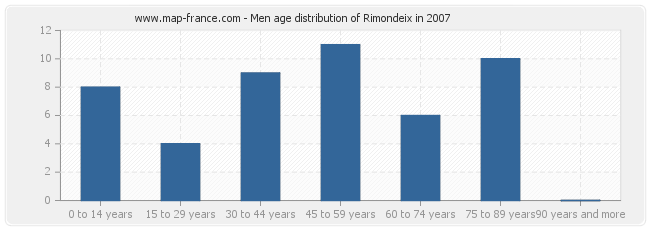 Men age distribution of Rimondeix in 2007