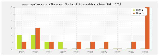 Rimondeix : Number of births and deaths from 1999 to 2008