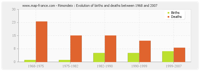 Rimondeix : Evolution of births and deaths between 1968 and 2007