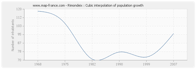Rimondeix : Cubic interpolation of population growth