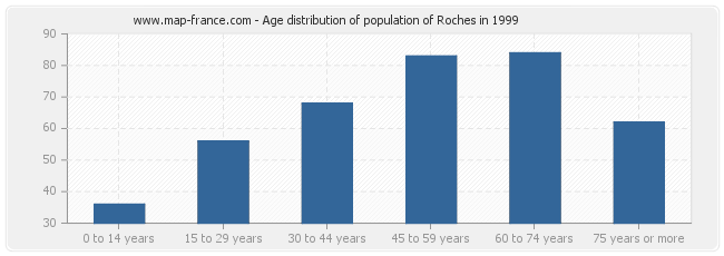 Age distribution of population of Roches in 1999