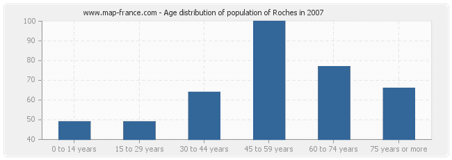 Age distribution of population of Roches in 2007