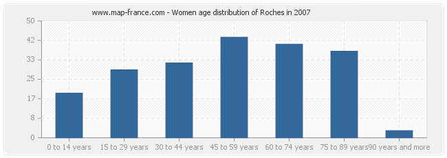 Women age distribution of Roches in 2007