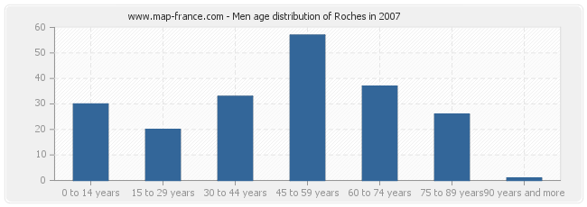 Men age distribution of Roches in 2007