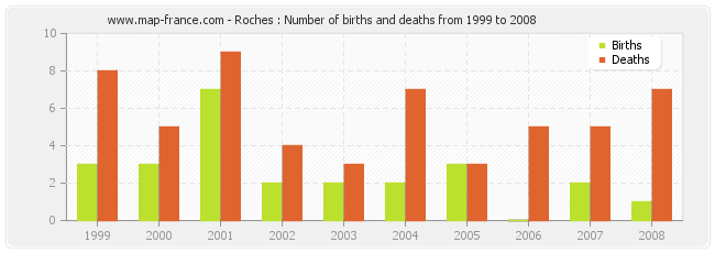 Roches : Number of births and deaths from 1999 to 2008