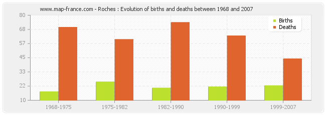 Roches : Evolution of births and deaths between 1968 and 2007