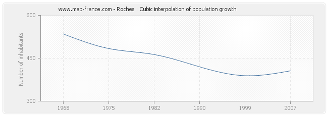 Roches : Cubic interpolation of population growth