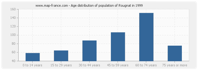 Age distribution of population of Rougnat in 1999