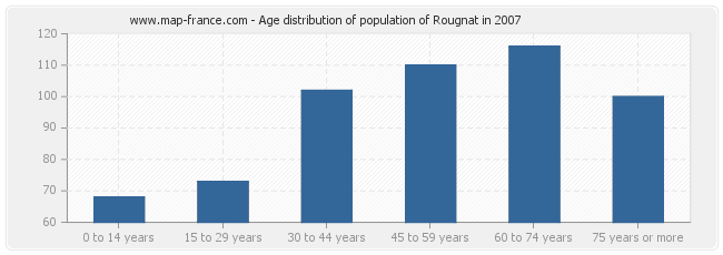 Age distribution of population of Rougnat in 2007
