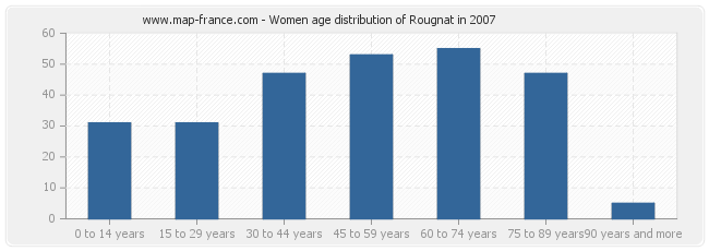 Women age distribution of Rougnat in 2007