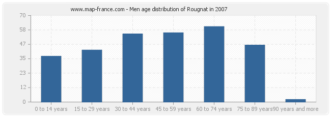 Men age distribution of Rougnat in 2007
