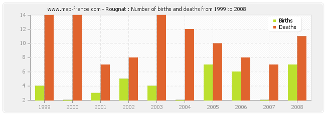 Rougnat : Number of births and deaths from 1999 to 2008
