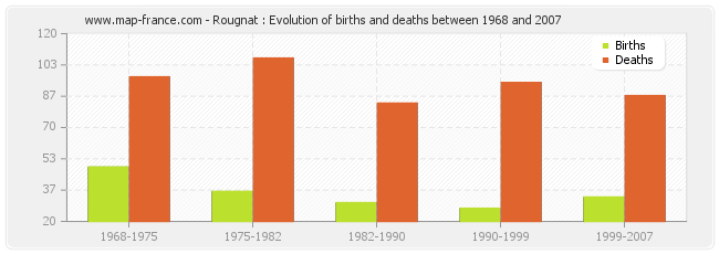 Rougnat : Evolution of births and deaths between 1968 and 2007