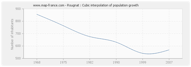 Rougnat : Cubic interpolation of population growth