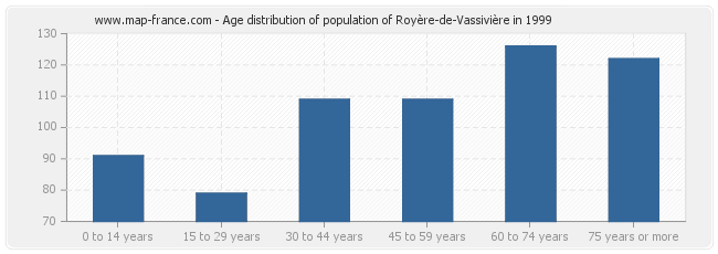 Age distribution of population of Royère-de-Vassivière in 1999
