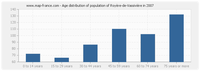 Age distribution of population of Royère-de-Vassivière in 2007