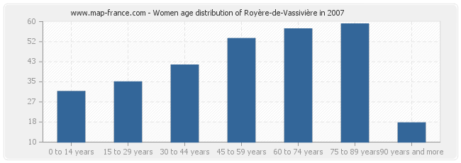 Women age distribution of Royère-de-Vassivière in 2007