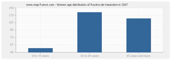 Women age distribution of Royère-de-Vassivière in 2007