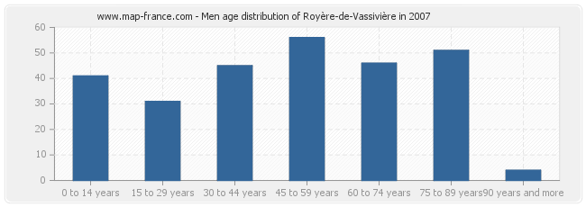 Men age distribution of Royère-de-Vassivière in 2007