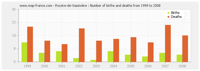 Royère-de-Vassivière : Number of births and deaths from 1999 to 2008
