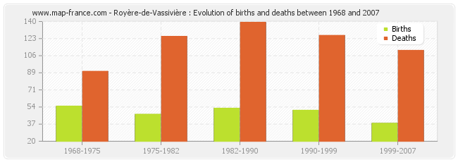 Royère-de-Vassivière : Evolution of births and deaths between 1968 and 2007