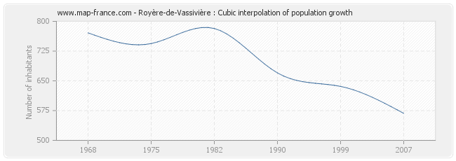 Royère-de-Vassivière : Cubic interpolation of population growth
