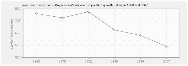 Population Royère-de-Vassivière