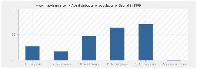 Age distribution of population of Sagnat in 1999
