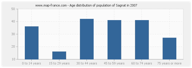 Age distribution of population of Sagnat in 2007