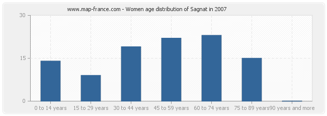 Women age distribution of Sagnat in 2007