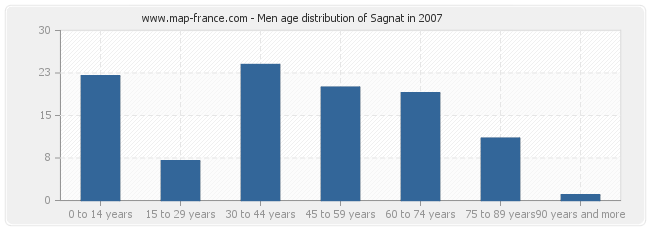 Men age distribution of Sagnat in 2007