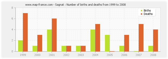 Sagnat : Number of births and deaths from 1999 to 2008