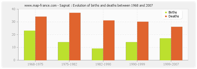Sagnat : Evolution of births and deaths between 1968 and 2007