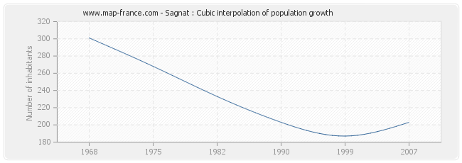 Sagnat : Cubic interpolation of population growth