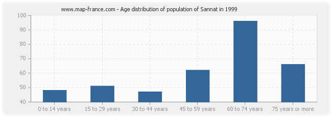 Age distribution of population of Sannat in 1999