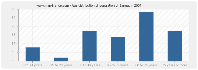 Age distribution of population of Sannat in 2007