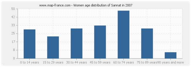 Women age distribution of Sannat in 2007