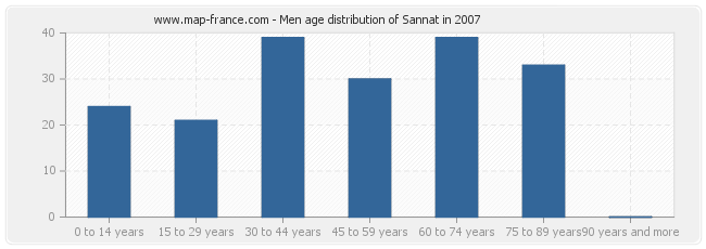 Men age distribution of Sannat in 2007