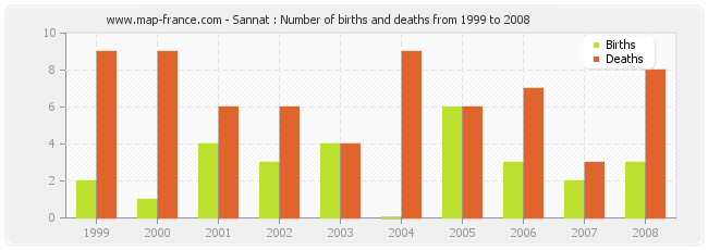 Sannat : Number of births and deaths from 1999 to 2008