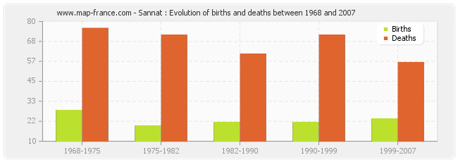 Sannat : Evolution of births and deaths between 1968 and 2007