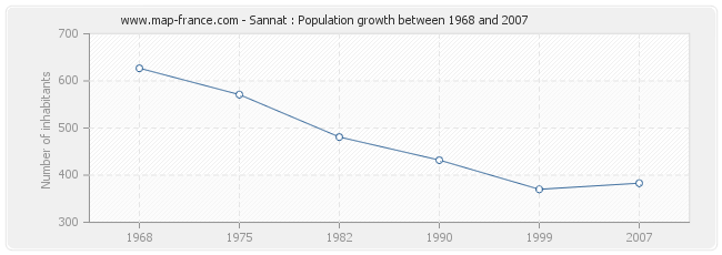 Population Sannat