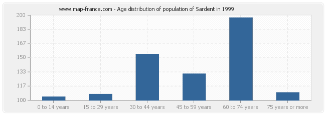 Age distribution of population of Sardent in 1999