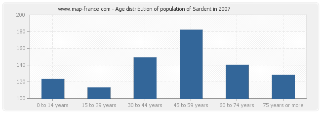 Age distribution of population of Sardent in 2007