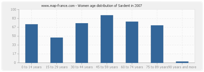 Women age distribution of Sardent in 2007