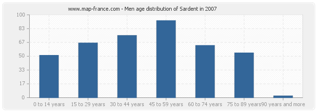 Men age distribution of Sardent in 2007