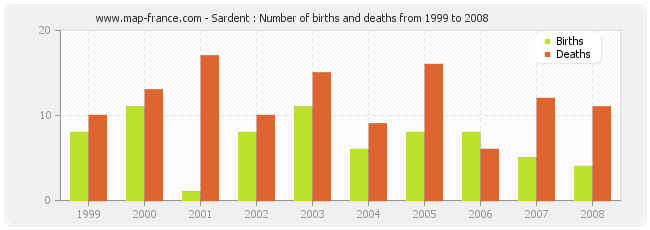 Sardent : Number of births and deaths from 1999 to 2008